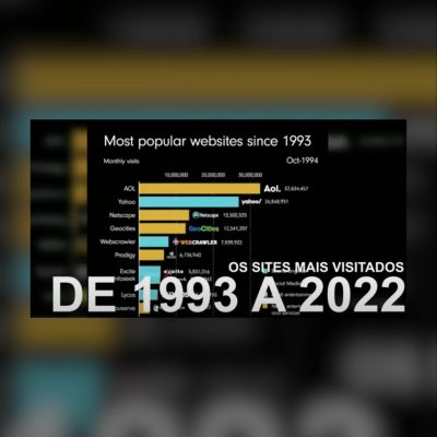 Os sites mais populares da internet de 1993 a 2022
